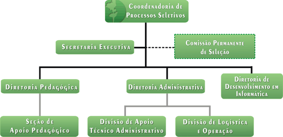 Organograma